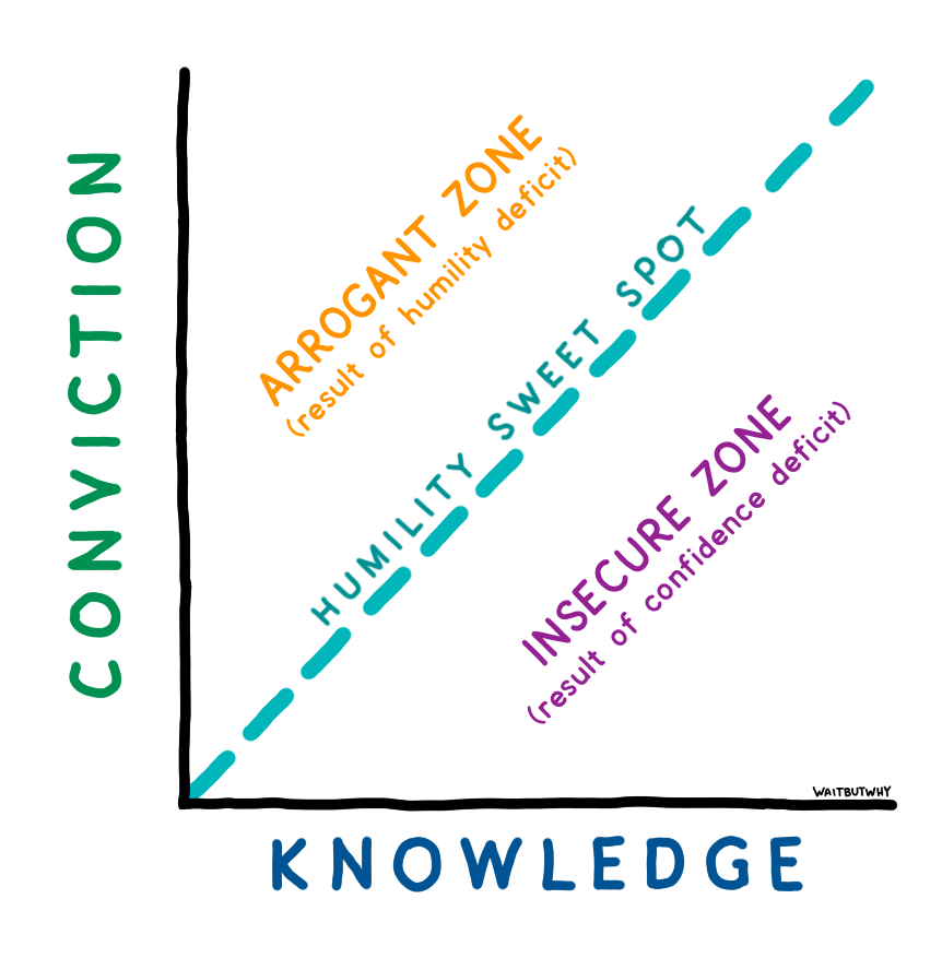 Conviction vs Knowledge